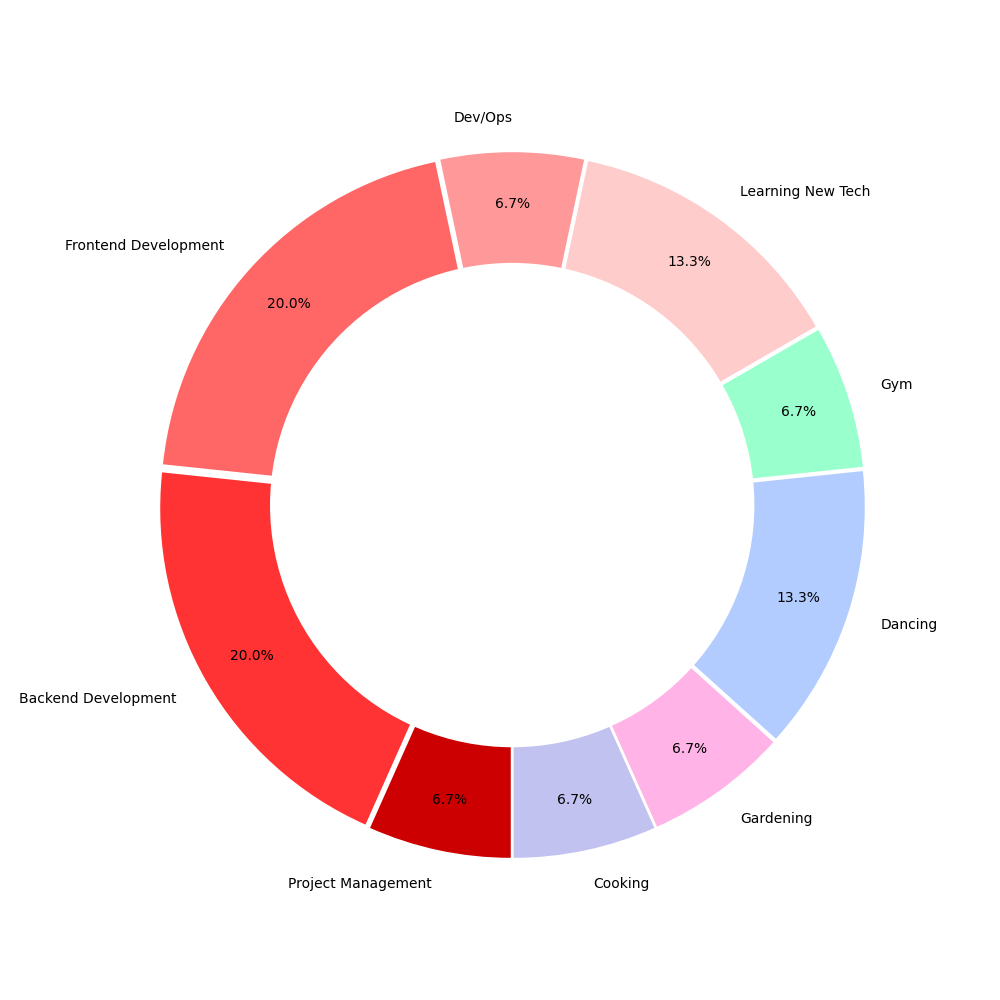 My typical day chart